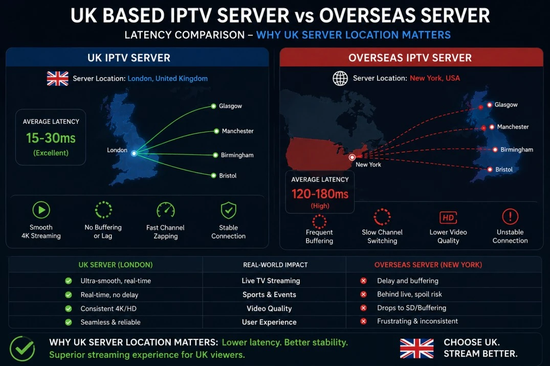 UK based IPTV server vs overseas server — latency comparison showing why UK server location matters for streaming quality